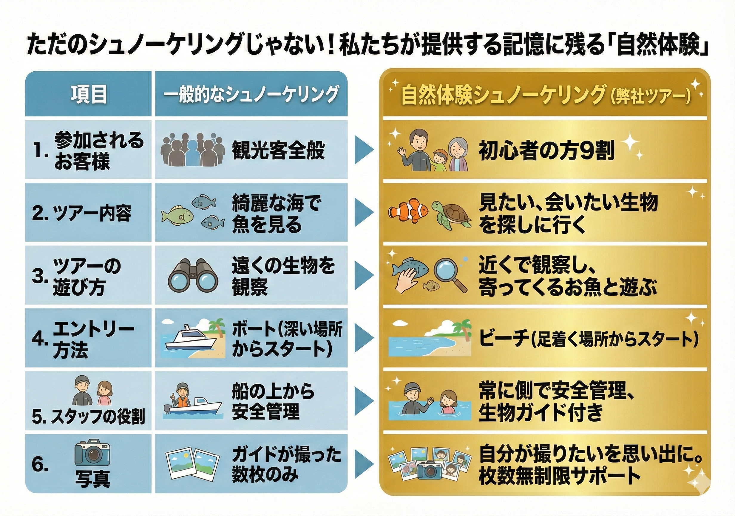 ただのシュノーケリングじゃない！私たちが提供する記憶に残る「自然体験」